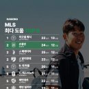 MLS 도움 순위 이미지