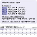 주택관리업자수는 552개, 의무관리 종사자수 약 31만명 이미지