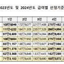 2024년도 생계급여 지원기준 역대 최대인 13.16% 인상 이미지