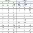 대유아그로 네이버블로그