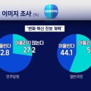 SBS단독) 민주당 자체 여론조사 입수 이미지