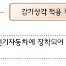 보상하는 손해[전기자동차 배터리 신품가액 보상 특별약관] 이미지