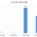 오션브릿지