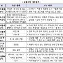 신성장제
