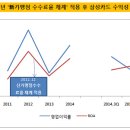 [규제에 멍드는 카드사]삼성카드, 年순익 800억 증발 이미지