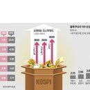 JP모간 "코스피 8500 간다" 이미지