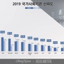 국민이 가장 신뢰하는 기관, 2년 연속 '대통령' 이미지