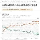 트럼프 대통령 지지율: 최신 여론조사 결과(2026년 3월 22일 업데이트됨. 40%) 출처 : The New York Time 이미지
