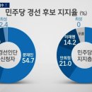 오늘자 민주당 경선후보 JTBC 여론조사 이미지