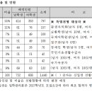 한경대학교(기숙사 나래관) 이미지