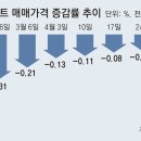 그냥 심심해서요. (21355) 서울 아파트 ‘훈풍’ 이미지