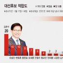 이재명 하락세 이낙연 상승세, 이낙연 전 민주당 대표 12% 이미지