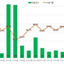 산북동 264-4 교육연구시설 (양주시장) | [공지] 4월 경매동향 보고서-서울 아파트 낙찰가율 97.2%... 견조세 지속