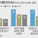 신행일치 기독교인… “성경 실천” 20%p 남짓 높아 이미지