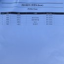 [공지] 2025년도 4월 그란폰도 4디움 후기 - Part3 홍천 그란폰도🥈