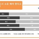 내 집 소유에 대한 인식 및 구입 의욕 조사결과-벼룩시장 부동산 이미지