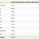 남여간의 성별임금 격차 1위 이미지