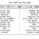 대목두레 | 허튼춤의 용례 변화