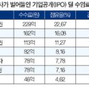 증권사 IPO 주관도 '부익부 빈익빈'… 상반기 미래에셋 독주 이미지