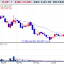 동국포장1호 태양광발전소 | 2022.07.29 급등주 정리