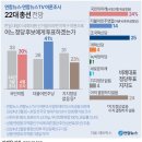 [연합뉴스] 오늘나온 총선 여론조사 이미지