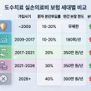 도수치료 실비 청구 되나요? 2026년 7월부터 바뀌는 비용과 횟수 총정리