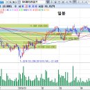 SK머티리얼즈 주가 전망에 대한 기술적 판단 이미지