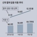 자동차 할부 구매로 인한 신용등급 하락 이미지