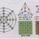 마방진의 이론 이미지