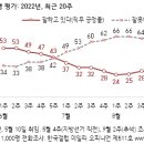 윤석열 대통령님 지지율 이미지