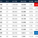 프로야구 구단 연봉 순위 이미지