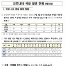 7월 4일(0시기준) 코로나현황( 위중증 56(+3), 사망 24,574(4), 확진자 6,253 ) 이미지