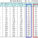 많이 궁금해하는 질문-전선허용전류에 대해...케이블트레이공사-1C, 2C 이미지