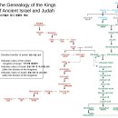 이스라엘의 분열과 북 이스라엘, 남 유다 역대 왕 이미지