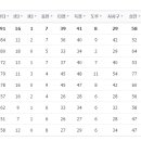 현재 프로야구 팀타율,팀방어율순위 이미지