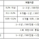 과속 범칙금 · 벌점 대폭 오른다 이미지