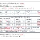 올림픽파크포레온(둔촌주공재건축아파트)준공시 조합원 보존등기비용 이미지