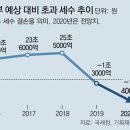 그냥 심심해서요. (5225) 올해 세수 18조 ‘펑크’ 전망 이미지