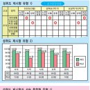 새 통지표, 성적 3~5 단계 표시 이미지