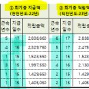 예산준비중인데 연차 계산이 너무 어려워요ㅜ 한번만 봐주세요ㅜ 이미지