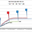 10월 15일 거래 건수 이미지