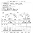 2014 금석배 전국 초등학생 축구대회 U-12 일정 및 결과 이미지