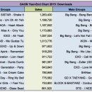 가온 2015 연간 다운로드 차트 남녀그룹 1위~15위 이미지