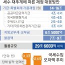 추경 없이 ‘영끌’… 30조 세수펑크에 외평·공자기금 끌어 쓴다 이미지