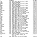 [스피드]2023/2024 시즌 국내대회 선수별 개인최고 및 차상위 기록 안내(2024.03.19 대한빙상경기연맹) 이미지