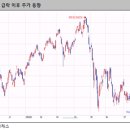 [주식]주가 하락, 그 다음 모양은? 이미지