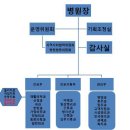 병원조직도 사례연구 (화6,수56) - 2조 You & Me 병원(재수정완료) 이미지