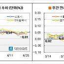 [4월4주 마켓워치] 4월 넷째 주는 잔인했다 이미지