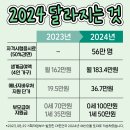 2024년부터 달라지는 각종제도들 초간단 정리 이미지