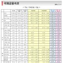 5월 4일, 주요경제지표 및 금융모니터링 이미지